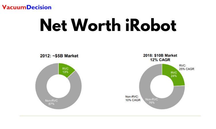 Net Worth iRobot: